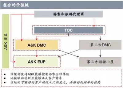 三次海外收購 為何這家上市公司偏愛虧損旅游企業？