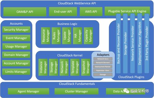 CloudStack與OpenStack對比 選擇云管理系統(tǒng)前必知的關(guān)鍵點(diǎn)