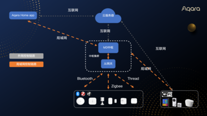 方舟技術(shù)2.0再升級 Aqara發(fā)布App局域網(wǎng)控制功能，優(yōu)化信息系統(tǒng)運行維護服務